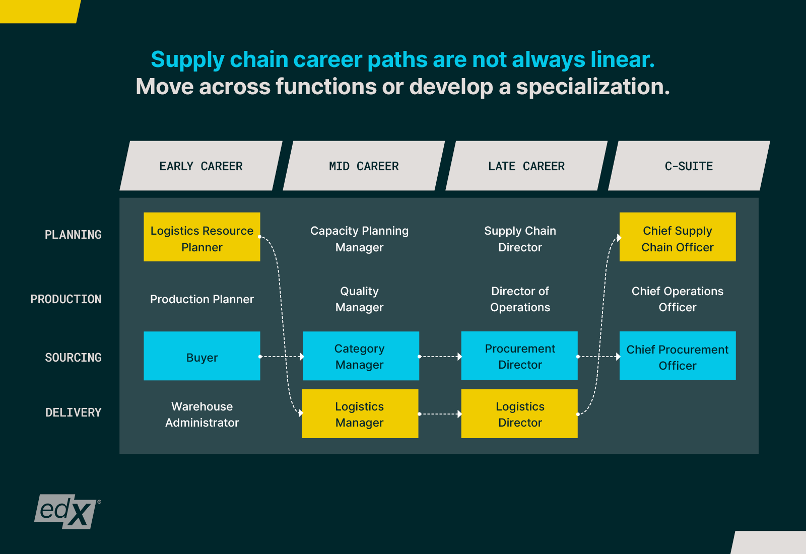 Supply Chain Career Path: Choose-Your-Own-Adventure | edX