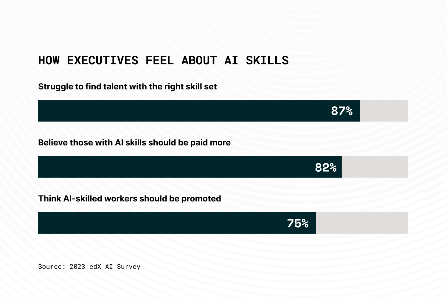 Survey Results Explore How People are Adapting to AI | edX